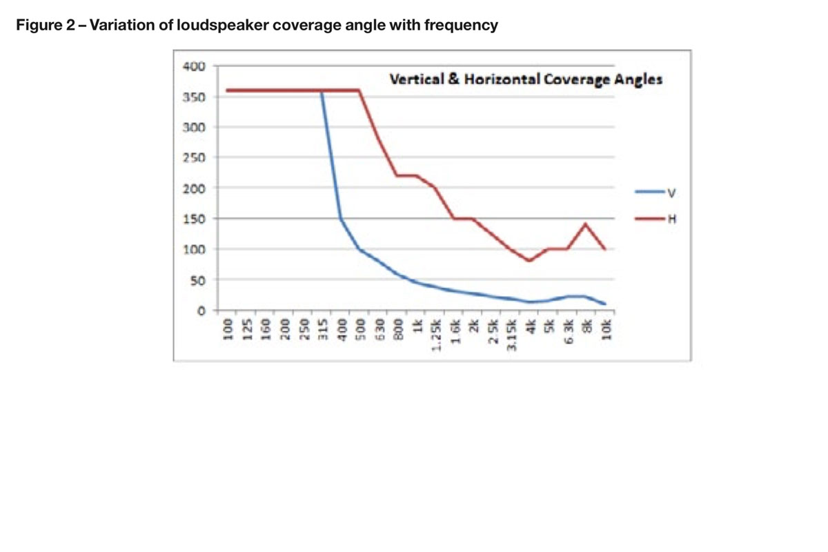 Loudspeaker-Coverage-Fig-2-Image