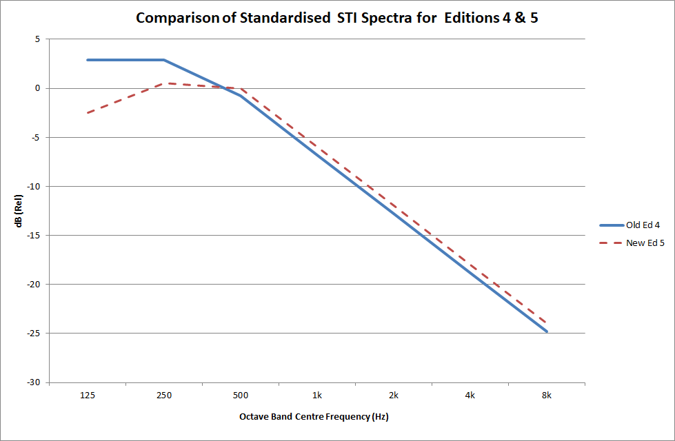 Revised STI spectrum Revised STI spectrum